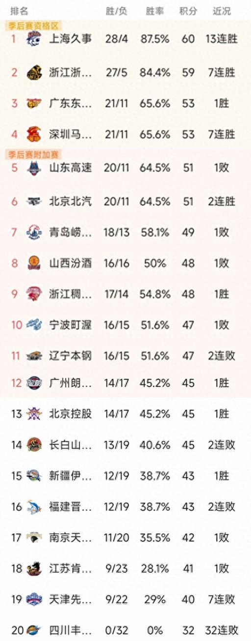九游体育-CBA排名一夜大变！上海13连胜，广厦第2，广东大胜48分